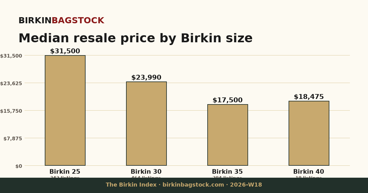 Birkin median price by size — current snapshot