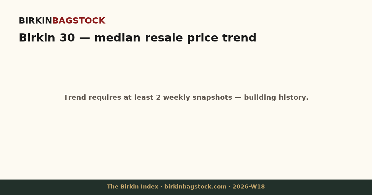 Birkin 30 median price trend