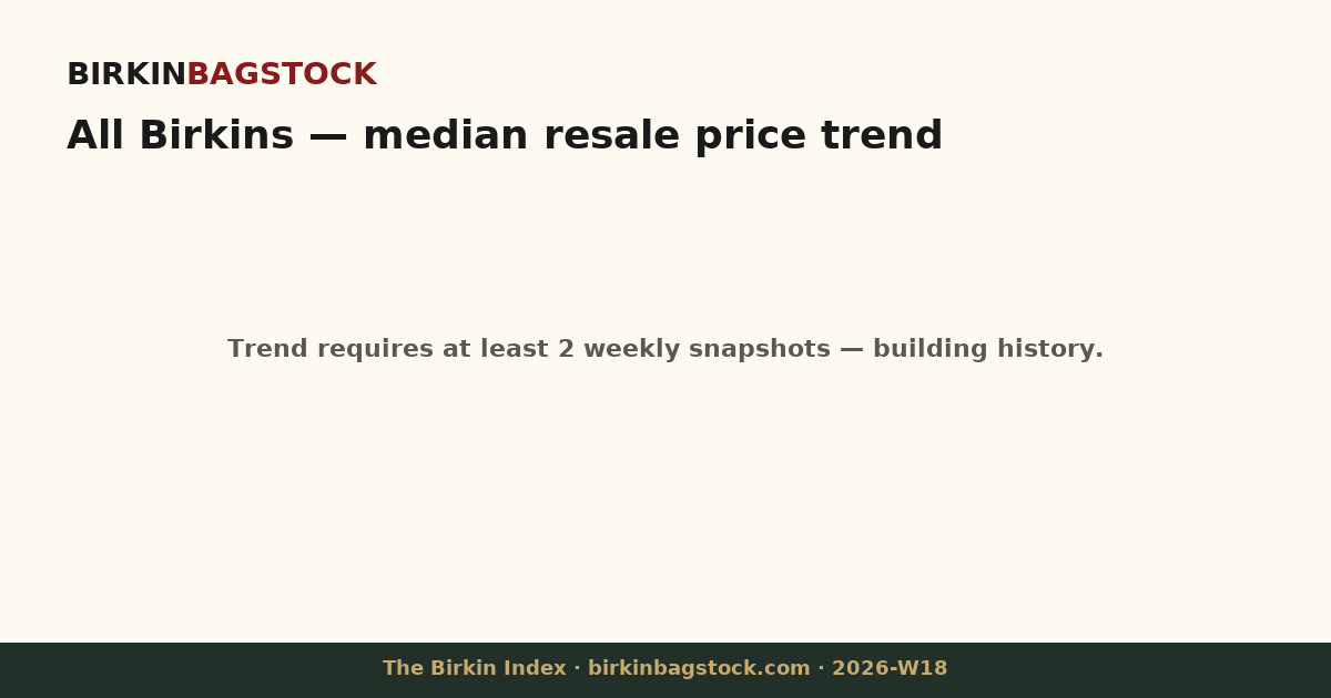 Birkin sitewide median price trend